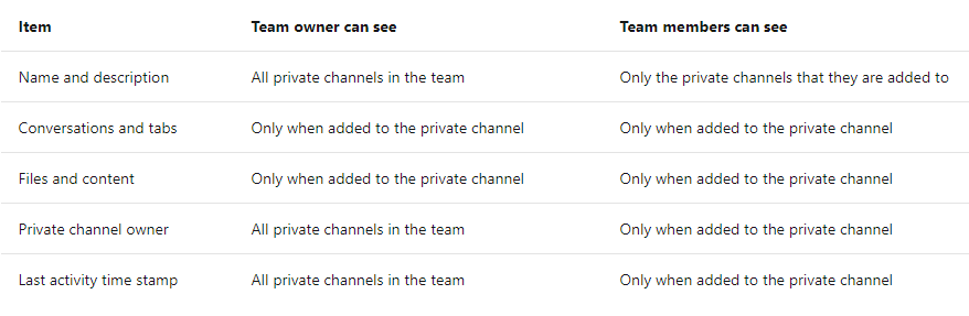 Erstelle private Kanäle in Microsoft Teams.