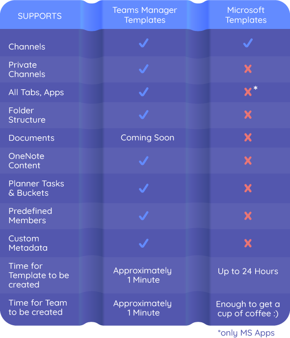 New Microsoft Templates vs. Teams Manager Templates