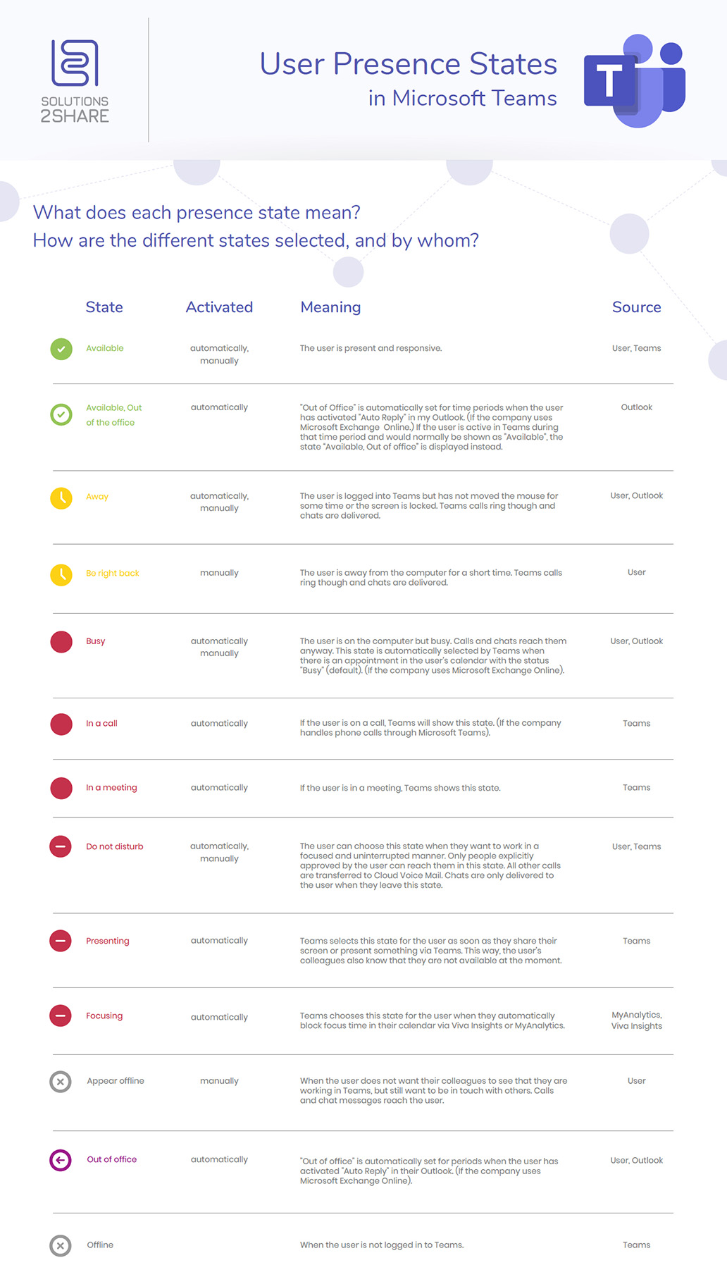 Microsoft Teams user presence states