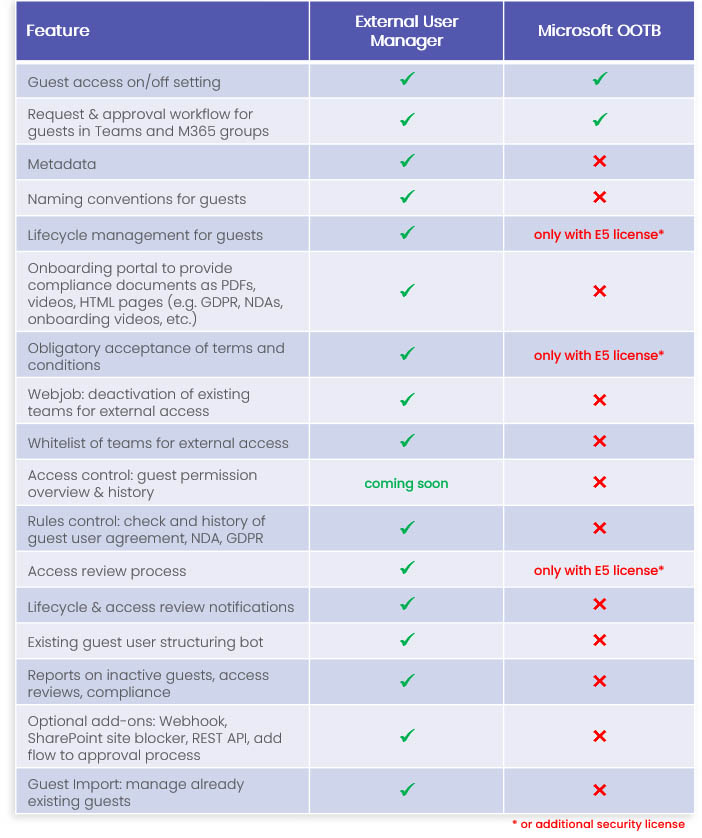 Comparison: External User Manager vs Microsoft out-of-the-box