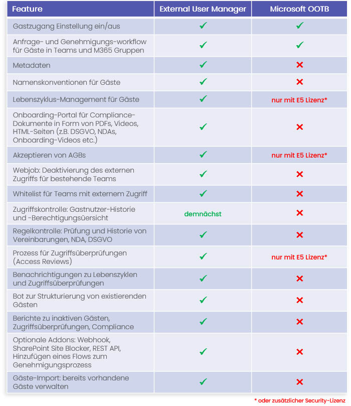 Vergleich: External User Manager vs. Microsoft Funktionen