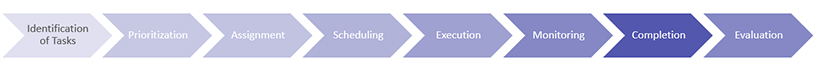 Task management process breakdown