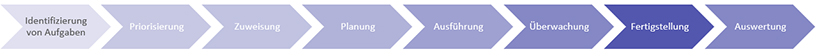 Task Management Prozess